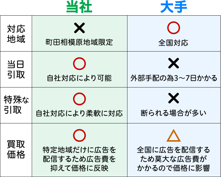 当社は町田相模原地域限定ですが、自社対応により「当日引取」「特殊な引取」「買取価格」に自信があります！
